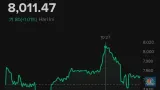 Proyeksi IHSG Menuju Level 8.000 pada Akhir Tahun Menurut Bank DBS Indonesia