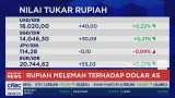 Rupiah Melemah ke Rp18.020 per Dolar AS Saat IHSG Menguat di Level 6.260